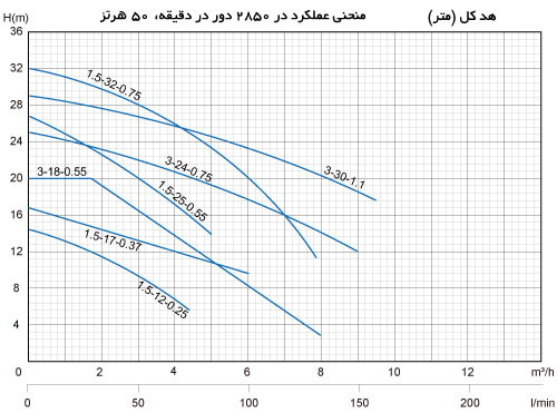 پمپ کفکش استریم SQD3-30-1.1 | تک‌فاز ۱ اینچ –  هد ۳۰ متر – آبدهی ۹ مترمکعب/ساعت
