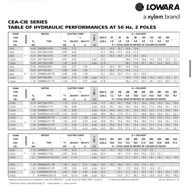پمپ آب لوارا CEAM 80/5 استیل یک اسب | تکنوپمپ تهران